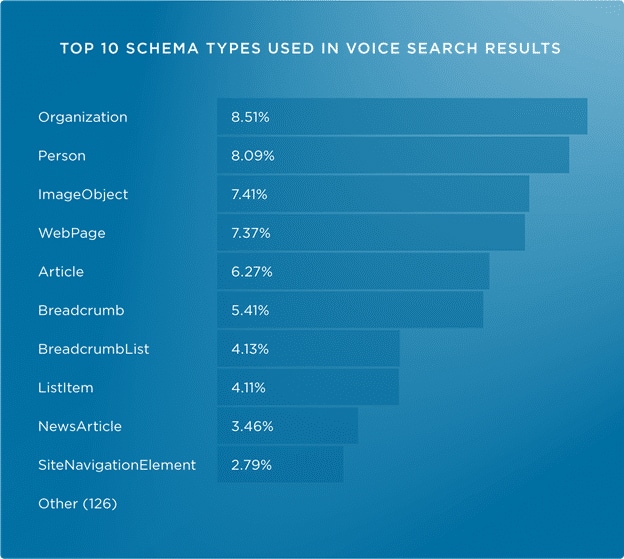 Schema types used in voice results