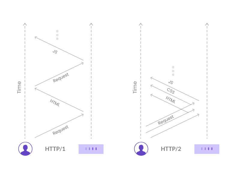 HTTP/1 Vs HTTP/2