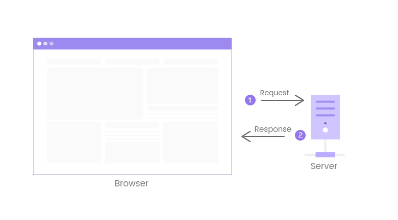 how http request works