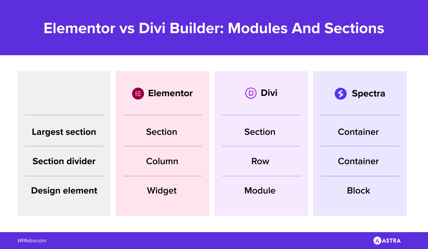 elementor vs divi vs spectra modules