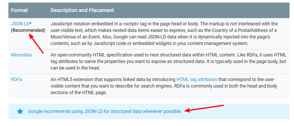 Google recommends JSON-LD