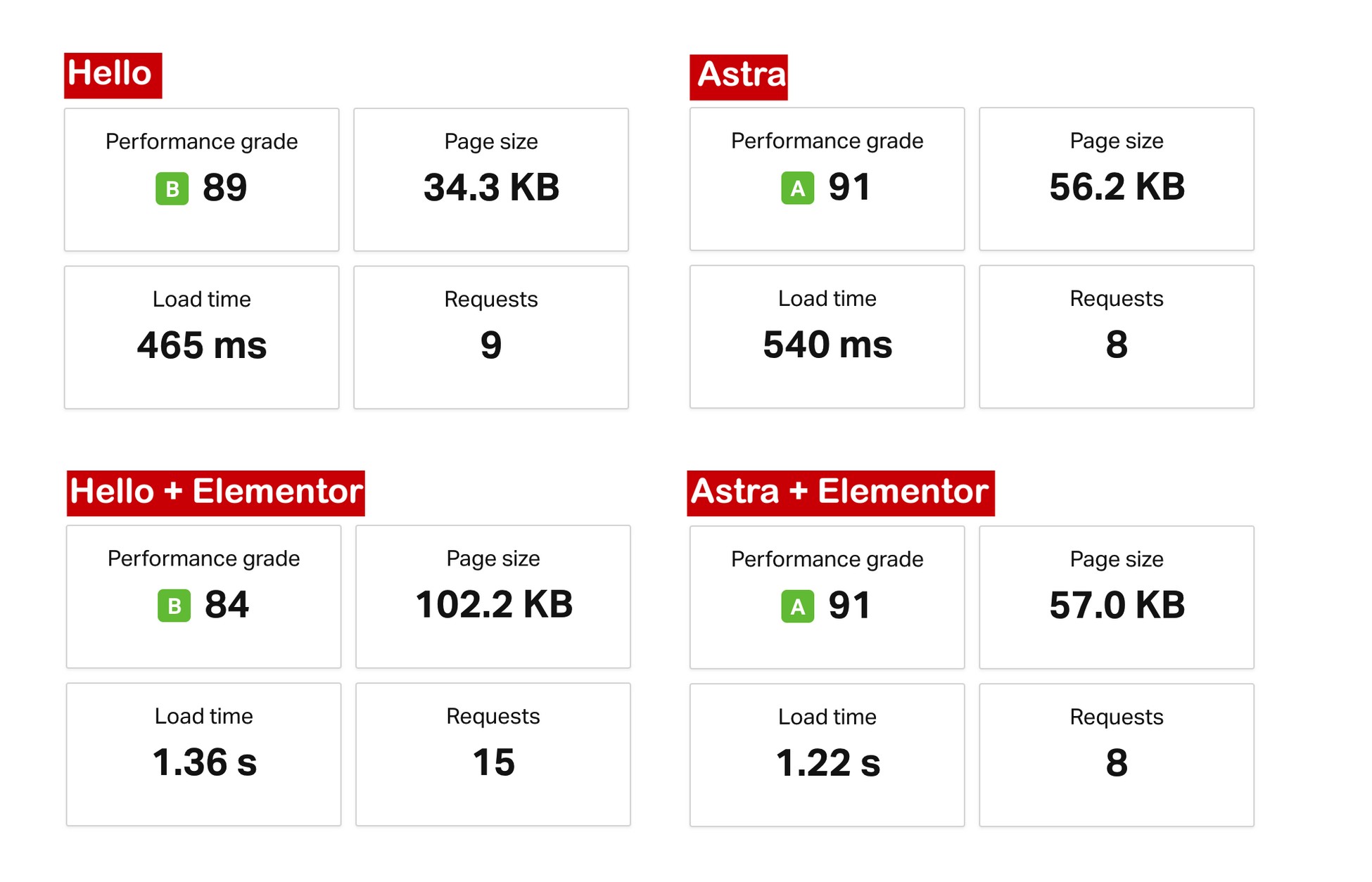 astra vs hello performance test