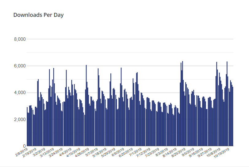 Astra theme downloads per day