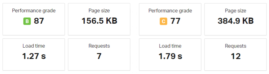 Performance test after adding Social Snap plugin