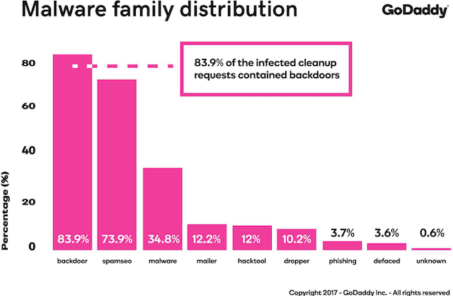 chart describing malware distribution