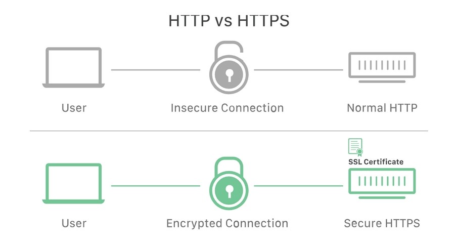 HTTP vs HTTPS