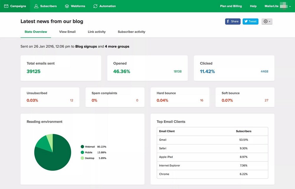 Mailerlite dashboard