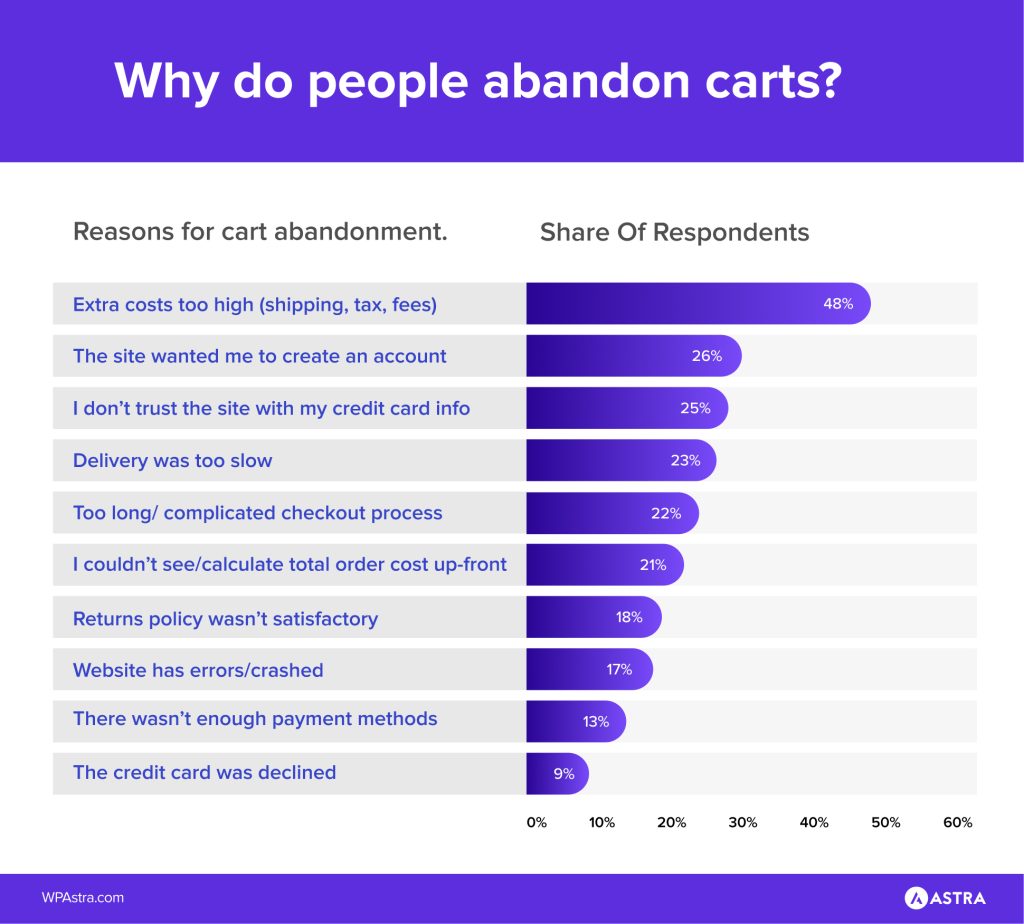 Reasons for Cart Abandonment