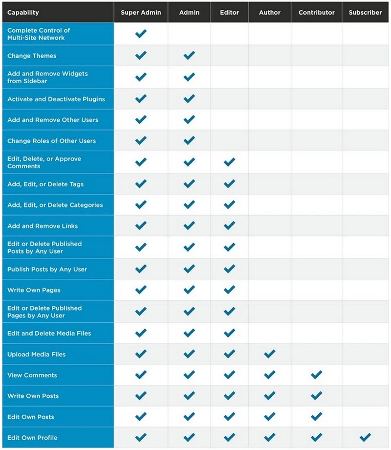 User role permissions in WordPress