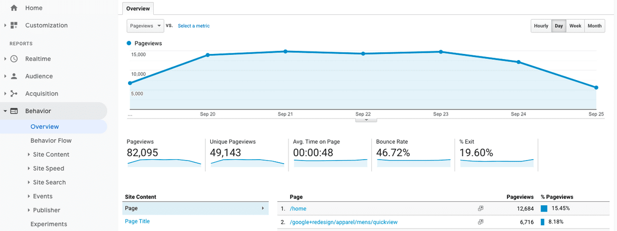 Google analytic behavior overview