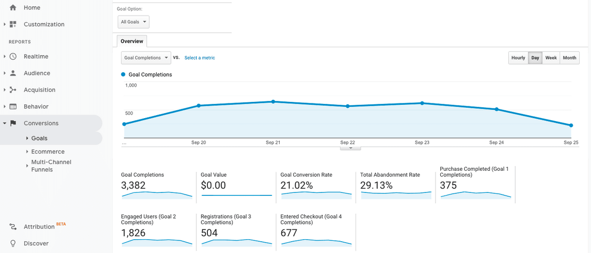 Google analytic conversions