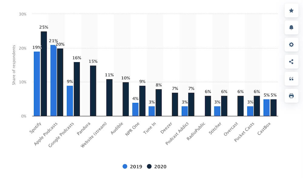 Spotify most used app for podcasts