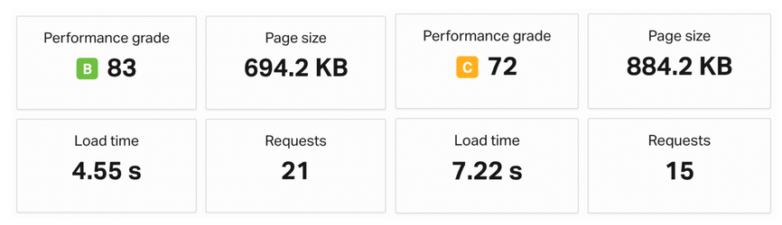 Performance of WP Social Ninja