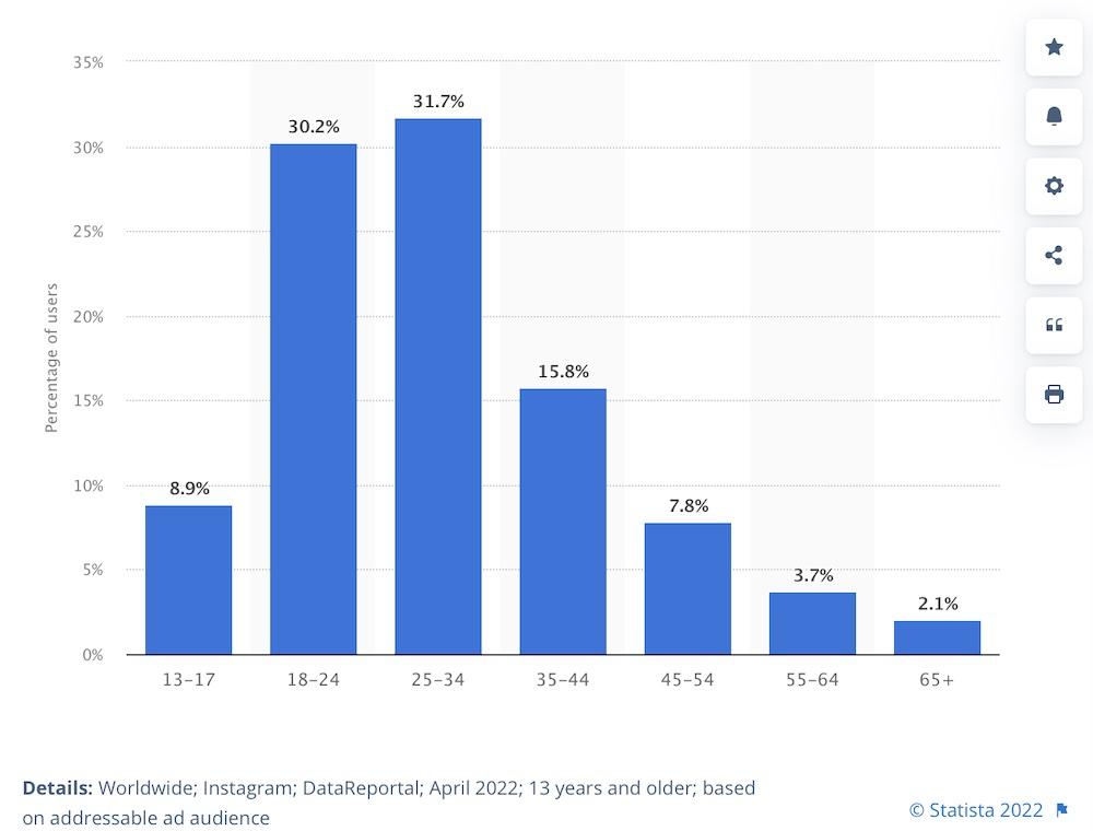 Instagram user age distribution