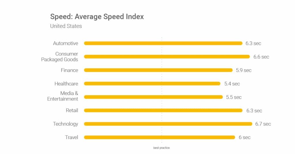 stats- Average speed index