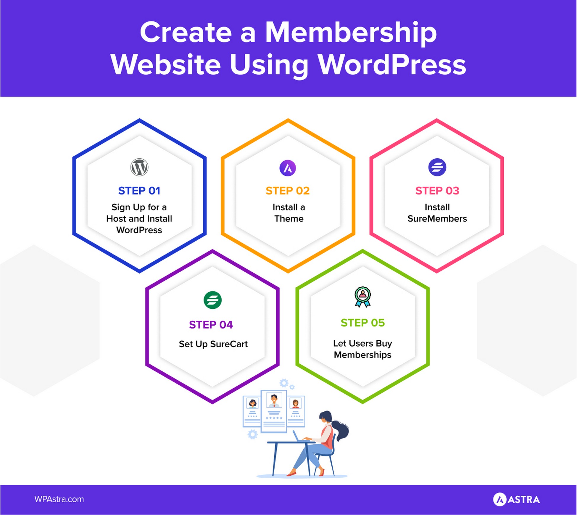 5 steps for creating a membership site